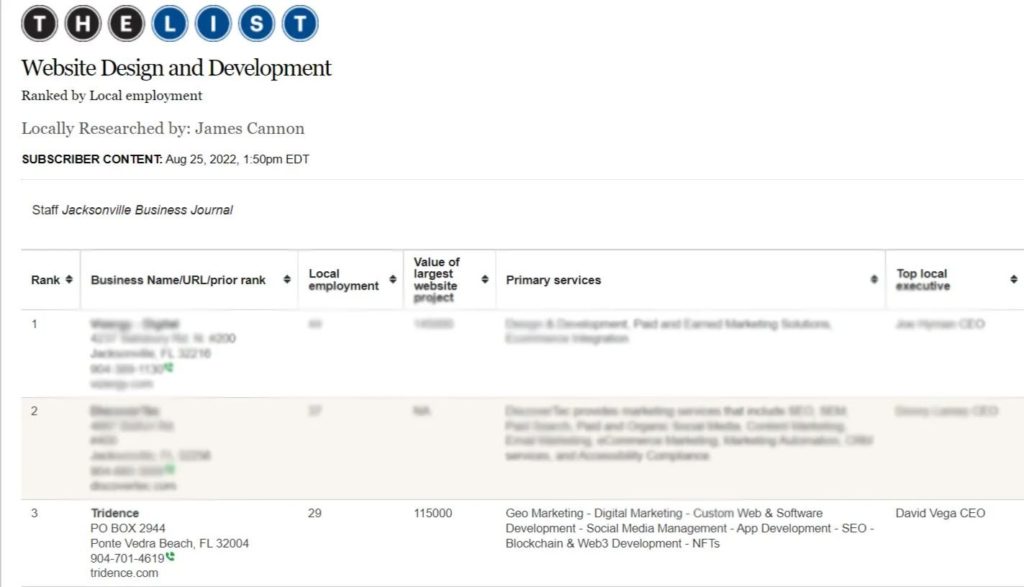 Jacksonville Business Journal - Tridence Digital Agency as a Top 3 Agency for the 2022 & 2023 1 Jacksonville Business Journal - Tridence Digital Agency as a Top 3 Agency for the 2022 & 2023