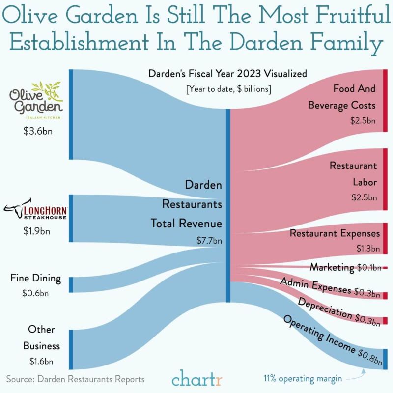 Darden Restaurants to Acquire Ruth's Hospitality Group for $715 Million