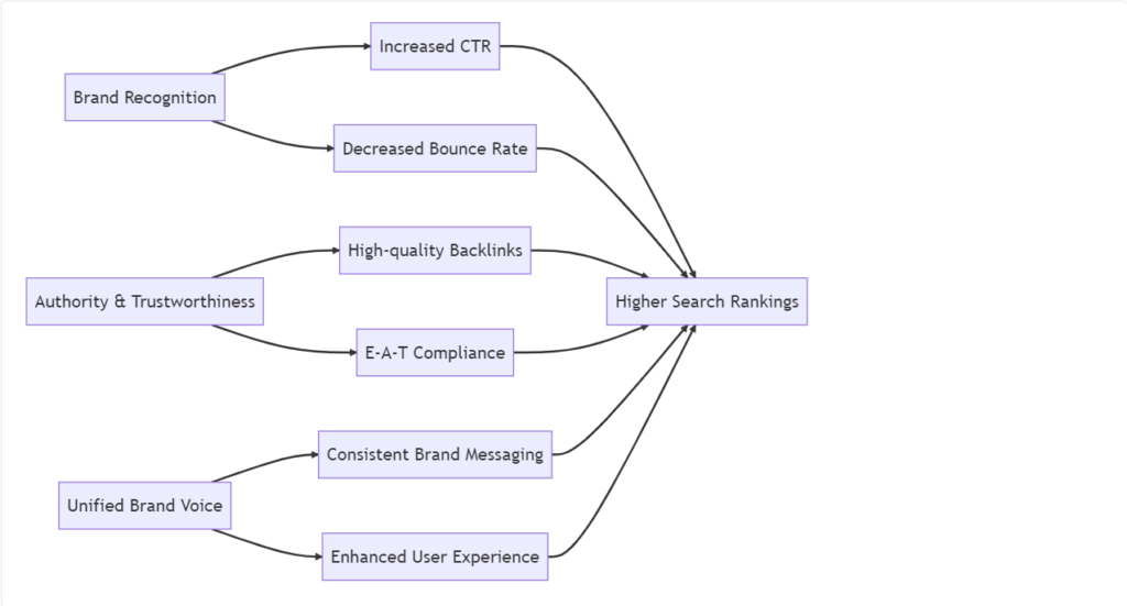 The Significance of Brand Building in SEO Strategies