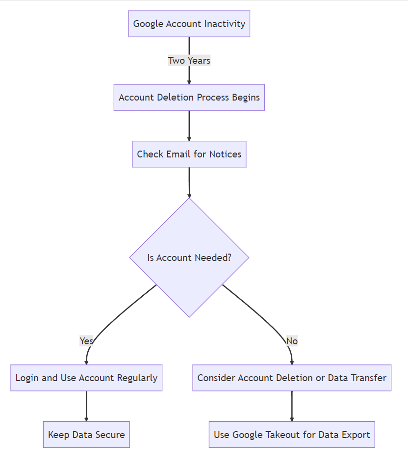 Understanding Google's New Inactive Account Policy: A Comprehensive Guide