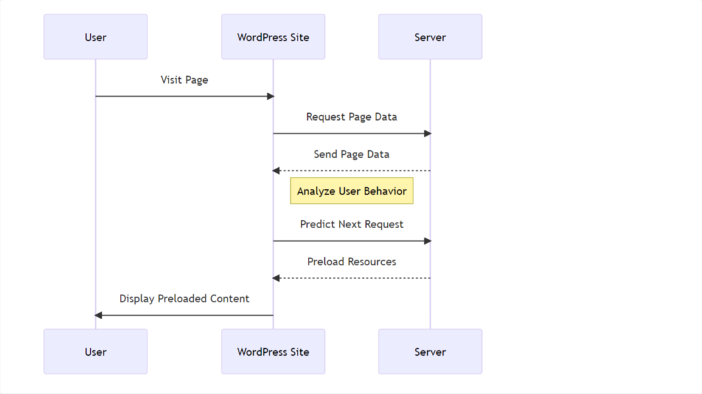 The Future of Web Performance: Exploring Speculative Loading in WordPress