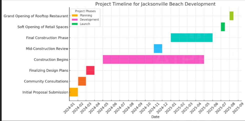 Rezoning Proposal for Jacksonville Beach Project with Rooftop Restaurant: A Comprehensive Overview 4 Rezoning Proposal for Jacksonville Beach Project with Rooftop Restaurant: A Comprehensive Overview