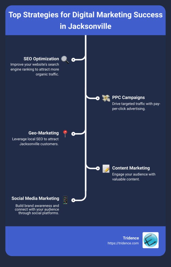 Top Strategies for Digital Marketing Success in Jacksonville