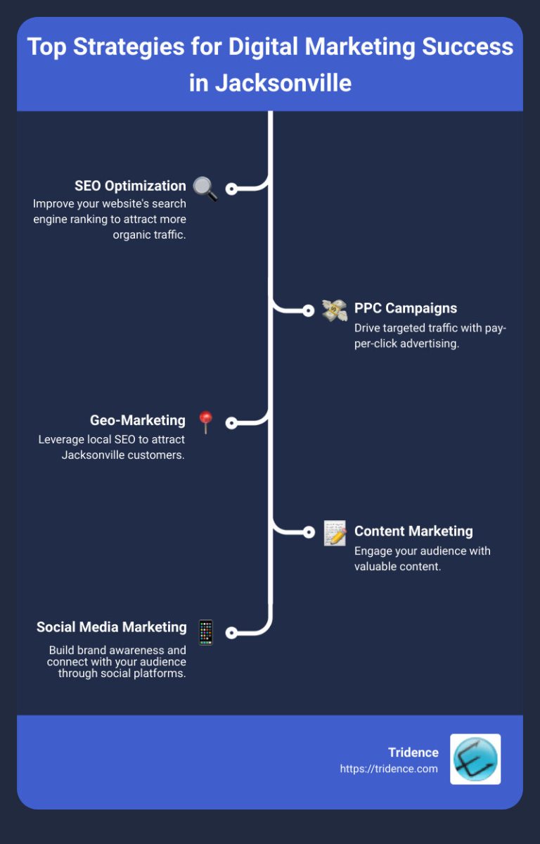 Top Strategies for Digital Marketing Success in Jacksonville