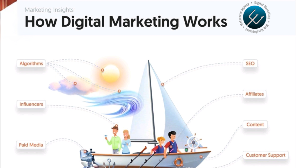 How Digital Marketing works - Tridence How Digital Marketing works – Tridence — Tridence Blog Jacksonville and Chicago digital marketing agency