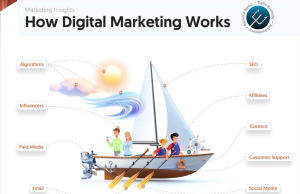 How Digital Marketing Works: The Essential Channels for Success! How Digital Marketing works – Tridence — Tridence Blog Jacksonville and Chicago digital marketing agency