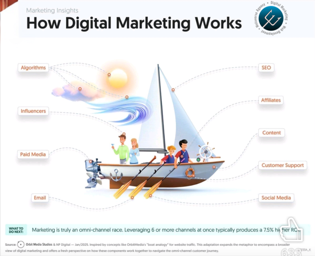 How Digital Marketing Works: The Essential Channels for Success! How Digital Marketing works – Tridence — Tridence Blog Jacksonville and Chicago digital marketing agency