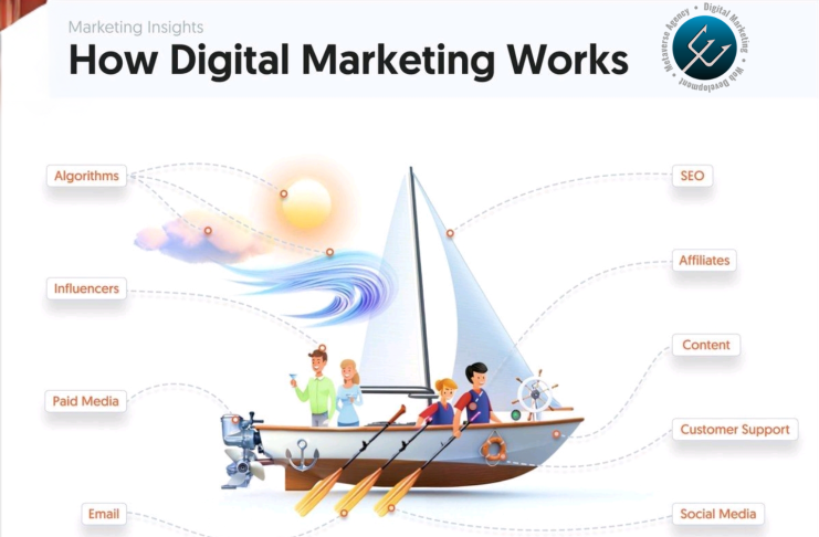 How Digital Marketing works – Tridence — Tridence Blog Jacksonville and Chicago digital marketing agency